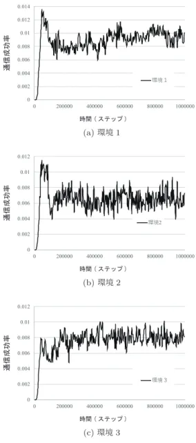 図 14 提案手法における隣接エージェントとの通信成功率 Fig. 14 Success rate of communication with adjacent agent