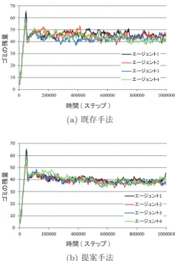 図 3 担当領域の分割の一例（環境 1 ） Fig. 3 Example of dividing area (Env. 1).