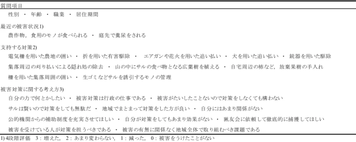 表 4-1  質問項目 