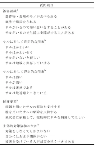 Table 5-1 Survey Item for CFA