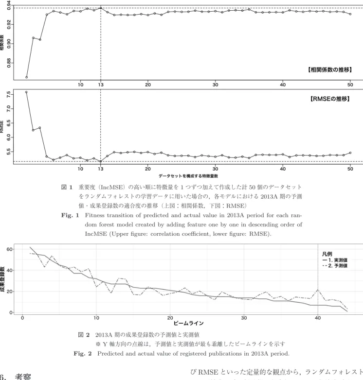 図 1 重要度（ IncMSE ）の高い順に特徴量を 1 つずつ加えて作成した計 50 個のデータセット をランダムフォレストの学習データに用いた場合の，各モデルにおける 2013A 期の予測 値・成果登録数の適合度の推移（上図：相関係数，下図： RMSE ）
