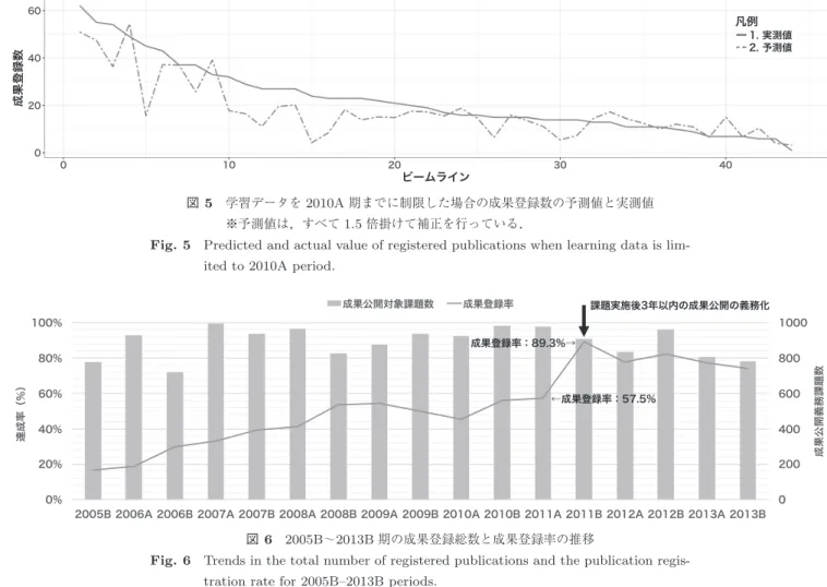 Fig. 5 Predicted and actual value of registered publications when learning data is lim- lim-ited to 2010A period.