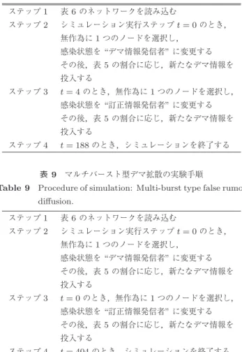 表 6 ネットワークの設定 Table 6 Parameters of network.