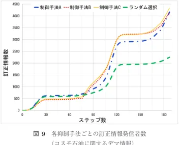 図 9 各抑制手法ごとの訂正情報発信者数