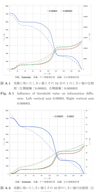 Fig. A · 2 Inﬂuence of threshold value on information diﬀusion: