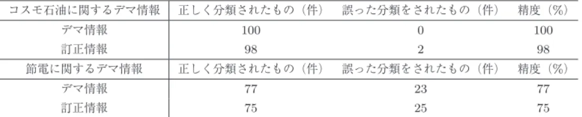 表 2 コスモ石油に関するデマ情報：デマ・訂正情報の一部 Table 2 Example of Tweets: false rumor about Cosmo Oil Co., Ltd.