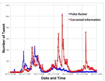 Fig. 3 Actual diﬀusion process of false rumor: false rumor about power saving. Quoted from Ref