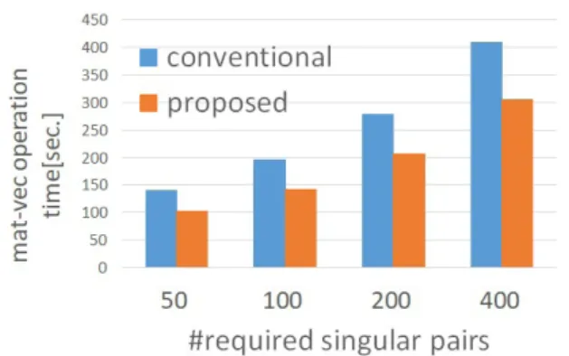 Fig. 1 Computation time of C  Cx (C is a 200 , 000 × 100 , 000 real matrix), comparison the conventional and the proposed.