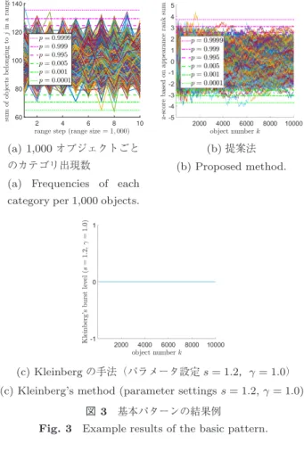 図 2 人工データにおける各異常パターンの確率変動 Fig. 2 Probability fluctuations of the anomaly patterns in 
