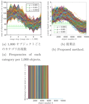 図 6 異常パターン A3 における結果 Fig. 6 Results of the anomaly pattern A3.