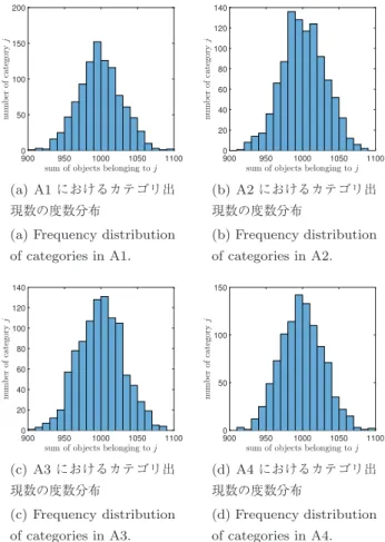 図 8 各異常パターンにおける最終値の分布