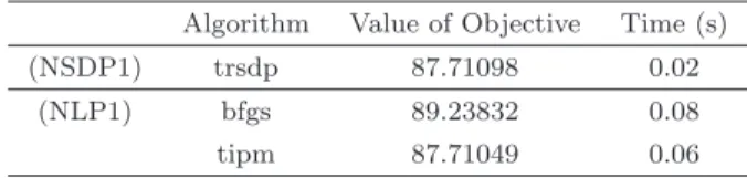 Table 1 Comparison of objective values and running times.