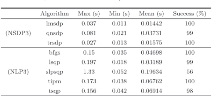Table 10 Comparison of running times and success rates ( m = 5, max iterations = 500).