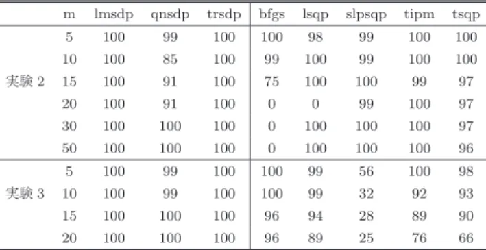 Fig. 10 Comparison between the running times of trsdp and bfgs ( m = 20, max iterations = 500).