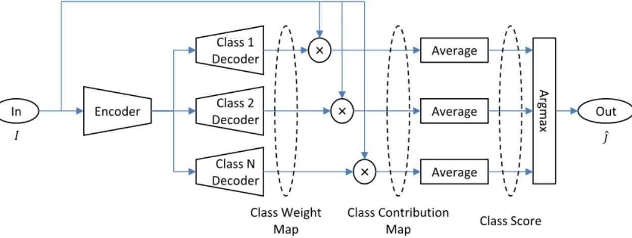 図 3 Generative Contribution Mappings のネットワーク基本構成 Fig. 3 Basic network structure of Generative Contribution Mappings.
