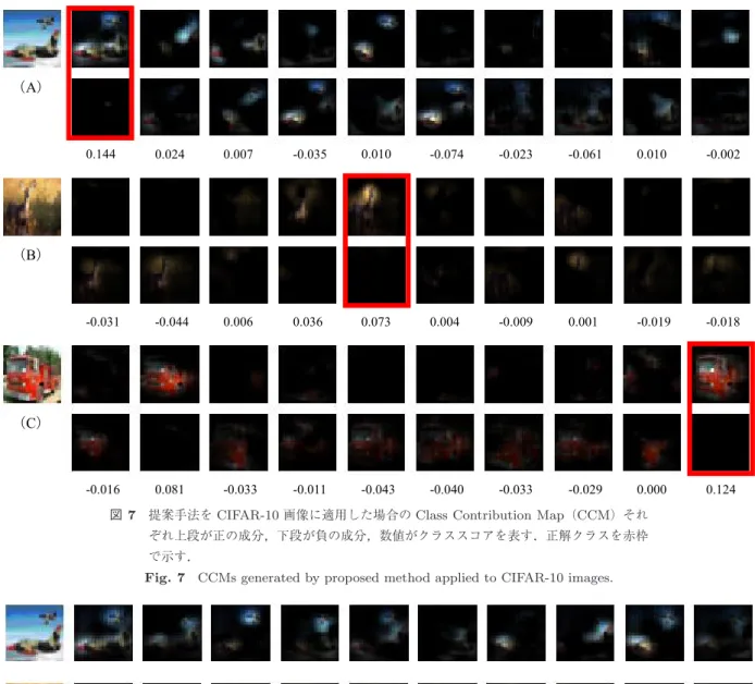 図 7 提案手法を CIFAR-10 画像に適用した場合の Class Contribution Map （ CCM ）それ ぞれ上段が正の成分，下段が負の成分，数値がクラススコアを表す．正解クラスを赤枠 で示す．