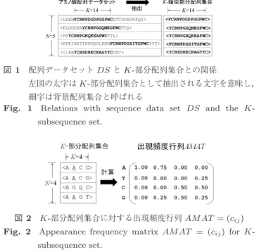 Fig. 1 Relations with sequence data set DS and the K- K-subsequence set.