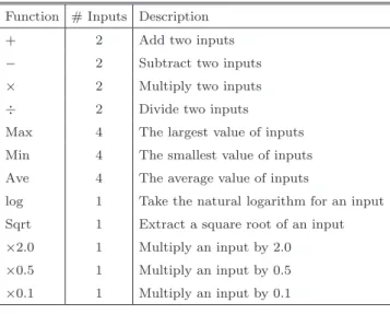 Table 2 Function set used in the transformation layer.