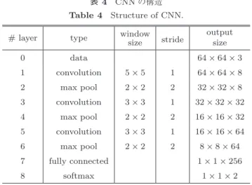 表 4 CNN の構造 Table 4 Structure of CNN.
