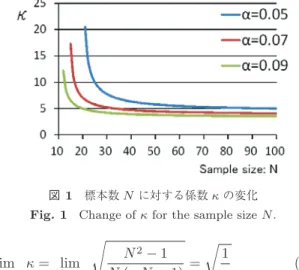 図 1 標本数 N に対する係数 κ の変化 Fig. 1 Change of κ for the sample size N .