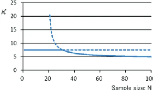 図 2 信頼性の緩和による係数 κ の制御 Fig. 2 Control of κ with reliability relaxation.
