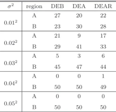 表 2 ロバスト解の位置 Table 2 Location of robust solutions.