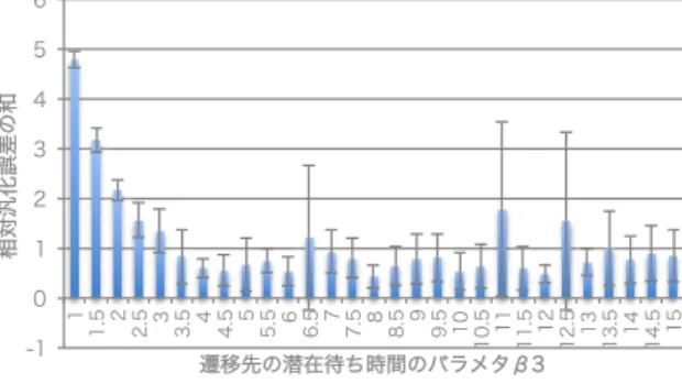 図 13 遷移先の潜在待ち時間の大きさと推定誤差との関係 Fig. 13 Estimation errors v.s. latent waiting time.