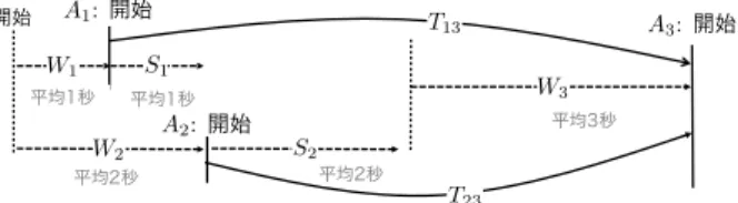 図 11 AND 合流ゲートウェイ（図 9 ）の平均的なイベントの関係 Fig. 11 An AND-join gateway and probabilistic distributions