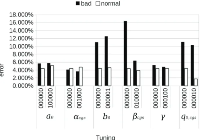 図 3 実験結果： d657-T uning P SO,CGS 特性 Fig. 3 Results: d657-T uning P SO,CGS characteristics.