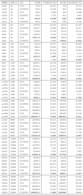 表 9 ACO(-PSO) パラメータ Table 9 Parameters of ACO(-PSO).
