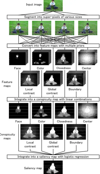 Fig. 2 Schematic overview of my salient region detection system.