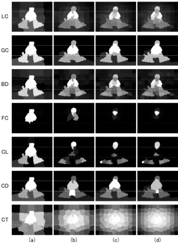 Fig. 8 Example of the feature map generated with the closedness prior in Eq. (5). (a) Input image; (b) Image segmented into regions; (d)  Fea-ture map.