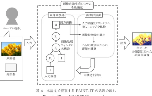 図 4 本論文で提案する PAINT-IT の処理の流れ Fig. 4 Flow of PAINT-IT processing.