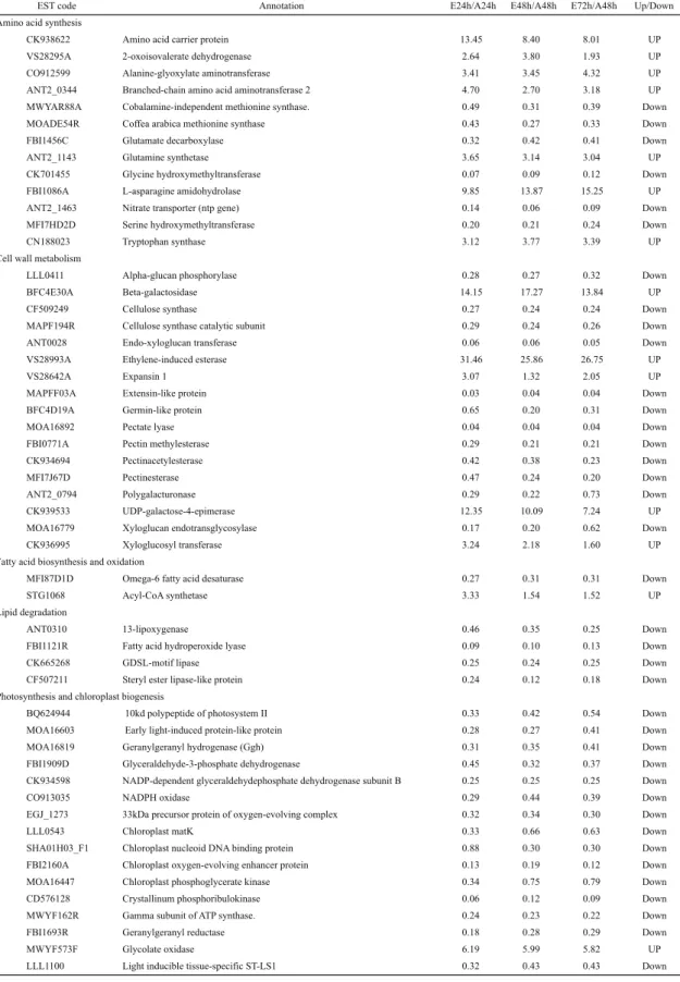Table 2-1 Representative ethylene resopnsive genes with 3-fold expression change between Ethylene and air treatments (Ethylene/Air ratio).