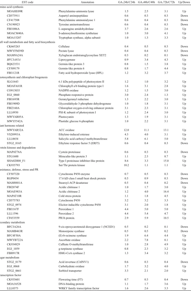 Table 2-5. Representative GA 3 -resopnsive genes with 3-fold or greater expression change between Ethylene and air treatments ( GA 3 /Air ratio).