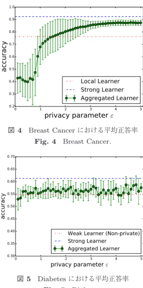 図 4 ，図 5 はそれぞれ Breast Cancer および Diabetes データセットに対する実験結果である． Breast Cancer デー タセットでは，プライバシ保護強度が強い場合（ ε < 1.5 ） には，統合学習器の平均精度は自分のデータのみを使った 学習器の精度を改善していない．しかし， ε ≤ 2.5 のとき， 統合学習器は自分のデータのみを使った学習器の精度を上 回った．そこで，この場合には，プライバシ強度を ε ≈ 2.5 程度に設定しても情報共有のメリットがあるといえ