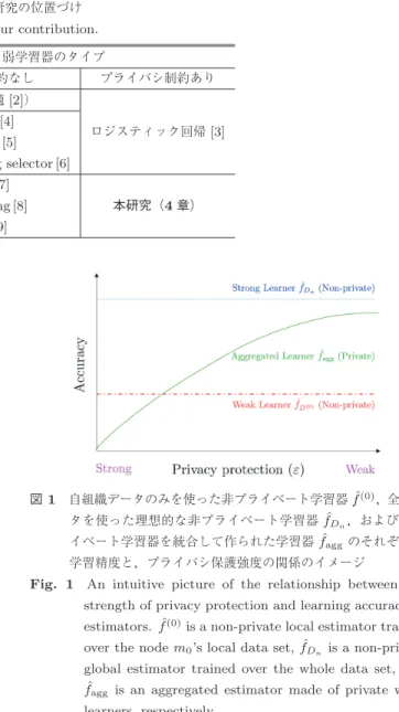 表 1 本研究の位置づけ Table 1 Our contribution.
