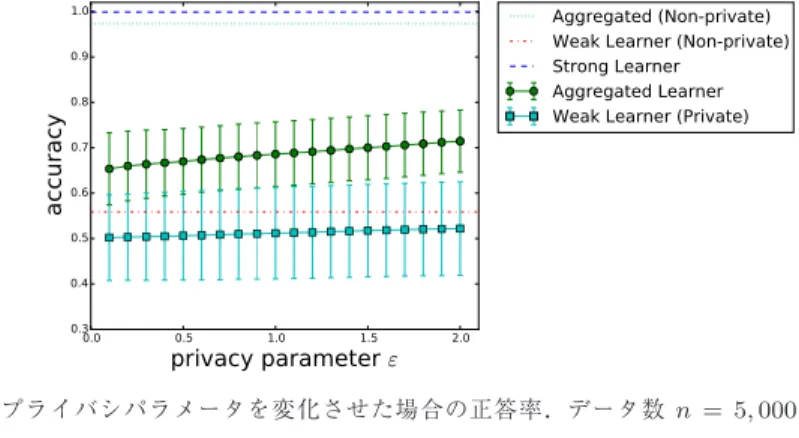 図 3 プライバシパラメータを変化させた場合の正答率．データ数 n = 5 , 000 ，ノード数 M + 1 = 100