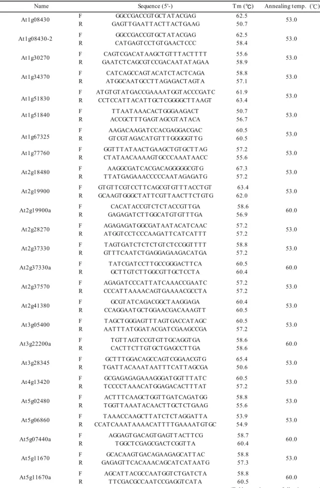 Table 1.  Primer sequences used for quantitative RT-PCR of the markedly down-regulated genes of the stop1- stop1-mutant