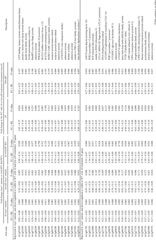 Table 2.List of down-regulated genes in the stop1-mutant among down-regulated or stable genes in WT under Al and low pH conditions