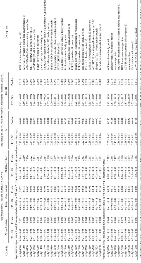 Table 2.(Continued from previous page.) AGI code
