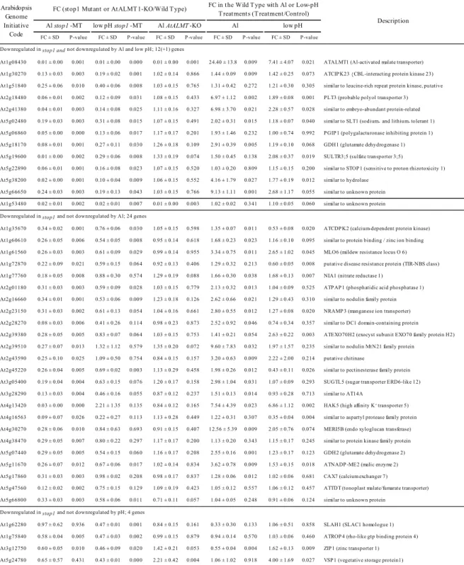 Table 3. List of repressed genes in the stop1 mutant among up-regulated or stable genes in the wild type under Al and low-pH conditions