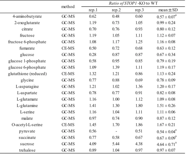 Table 5. Metabolite profile in major carbohydrate metabolic pathways (see Fig. 6) of the STOP1-KO relative to those determined for the WT under low pH conditions.