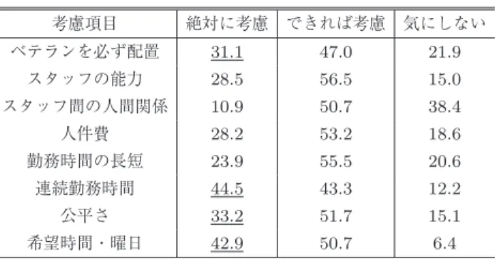 Table 1 Questionnaire results (%).