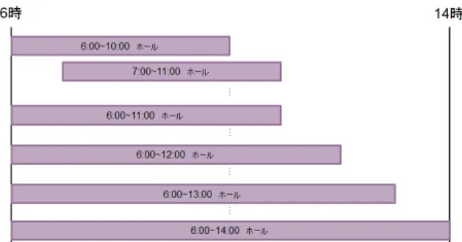 Fig. 2 Examples of one-day schedules (consisting of a single task) for staﬀ who can work from 6:00 to 14:00.