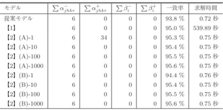 表 4 結果の比較（過不足数，現場の勤務表との一致度，求解時間）