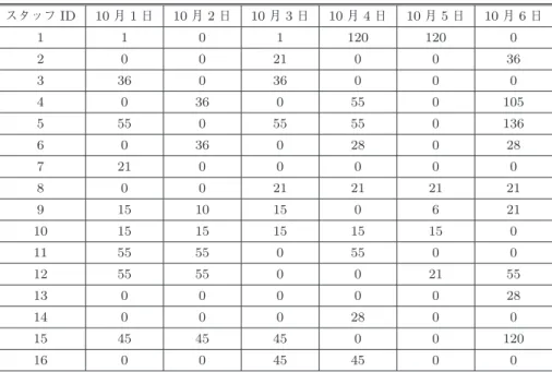 表 A · 1 スタッフの可能業務（ 16 人分）