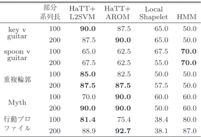 表 1 データ概要 Table 1 Data summary.