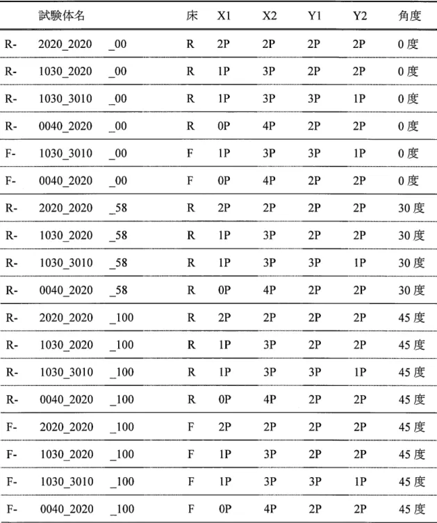 Table 3.5 i.5&amp;I4=n]%*tzB* #.5&amp;t4=B Be XI X2 YI Y2 AJi R‑ 2020 2020 00 R‑ 1030 2020 00 R‑ 1030 3010 00 R‑ 0040 2020 00 R 2P 2P 2PRIPRIPROP3P2P3P3P4P2P 2P O&amp;2P0 BE1P0Li2P O&amp; F‑ 1030 3010 00 F‑ 0040 2020 00 F IPFOP 3P 3P4P2P 1P 0 BE2P O&amp; R