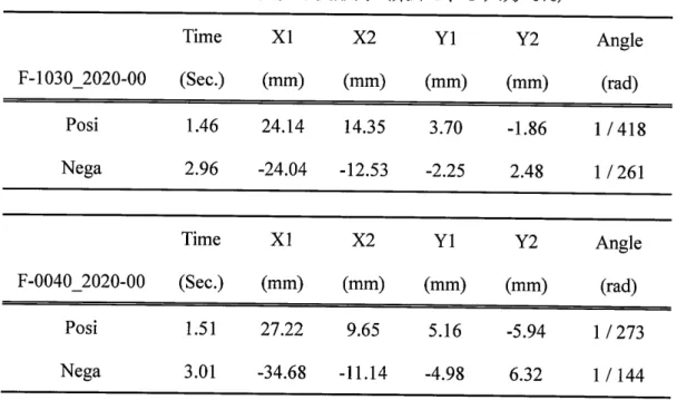 Table 3.7 jfA%jc'2I5fFq<'2E#3A (*Be F, Y ^h o%) Time X 1 X2 Y 1 Y2 Angle F‑10302020‑00 (See.) (mm) (mm) (mm) (mm) (rad) Posi 1.46 24.14 14.35 3.70 ‑1.86 1 /418 Nega 2.96 ‑24.04 ‑12.53 ‑2.25 2.48 1 /261 Time X 1 X2 Y 1 Y2 Angle F‑00402020‑00 (See.) (mm) 